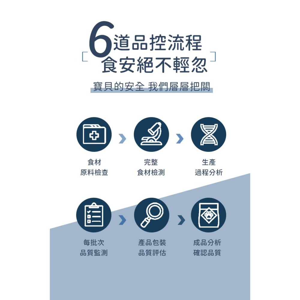 【免運】藍摯 狗飼料 13磅 美國 抗氧化顆粒 維持免疫力 營養好吸收 BLUE BUFFALO 藍饌-細節圖5