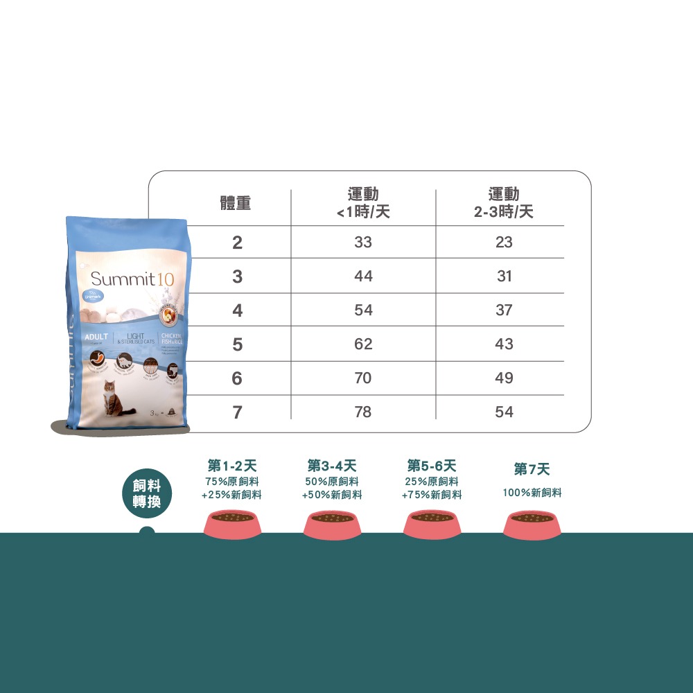 SUMMIT10 森咪特 貓飼料 Life Stage 有穀系列  低敏感 天然糧 西班牙 高適口性-細節圖3