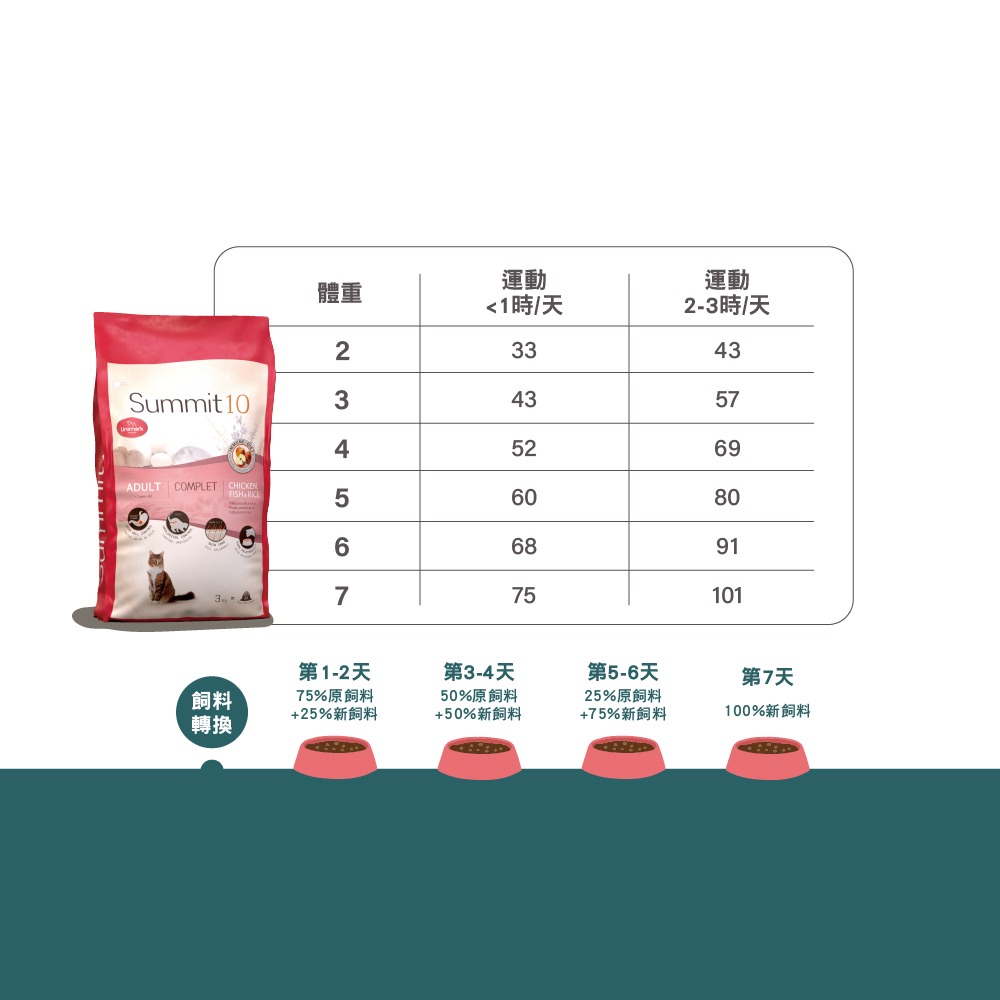 SUMMIT10 森咪特 貓飼料 Life Stage 有穀系列  低敏感 天然糧 西班牙 高適口性-細節圖6