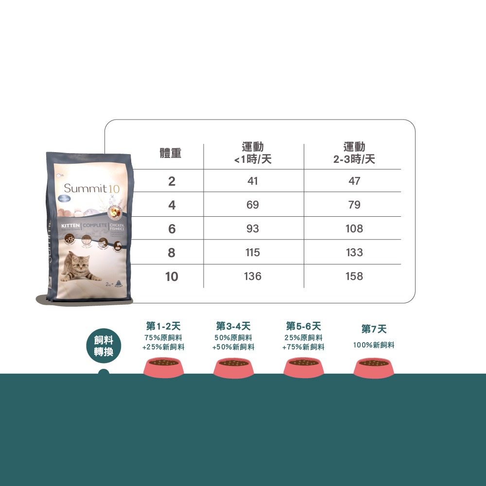 SUMMIT10 森咪特 貓飼料 Life Stage 有穀系列  低敏感 天然糧 西班牙 高適口性-細節圖9