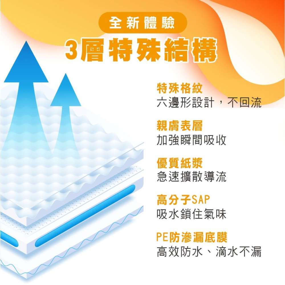 Ms.Pet 寵物小姐 【厚】吸紙尿布 寵物尿布墊 一吸即乾 高效除臭 三層防漏 六邊形導流-細節圖3