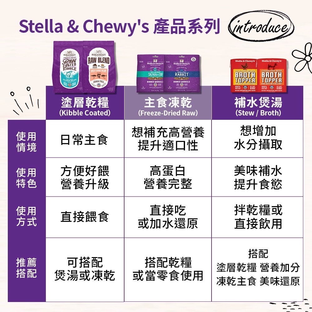 SC 星益生趣 凍乾塗層無穀貓糧 貓飼料 低溫烘焙 富含Omega3＆6 維持皮毛健康 添加益生菌 維護腸胃健康-細節圖8