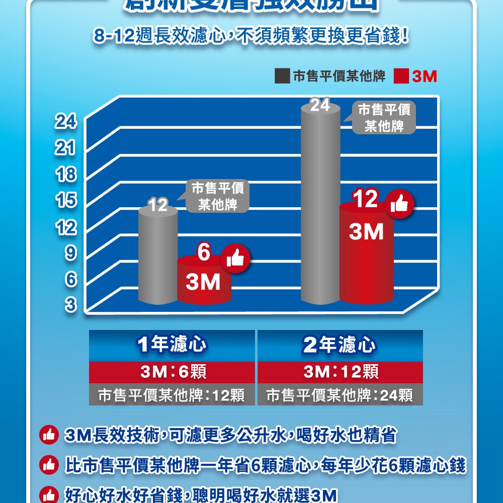 【3M】WP3000 plus 即淨長效濾水壺濾心（超值4入組/全新升級版/適用WP3000濾水壺）7100274378-細節圖8