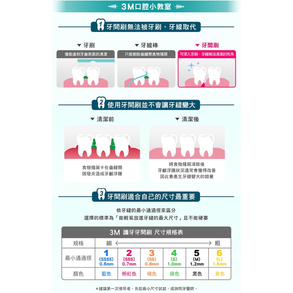 3M 護牙牙間刷I型 SSS 0.7mm-12入裝-細節圖5