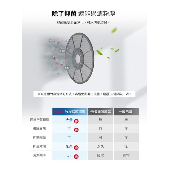 SAMPO聲寶 14吋微電腦DC直流馬達遙控擺頭抑菌立扇 SK-FN14UD (抑菌>99%、遙控擺頭、金屬強化鋼柱)-細節圖5