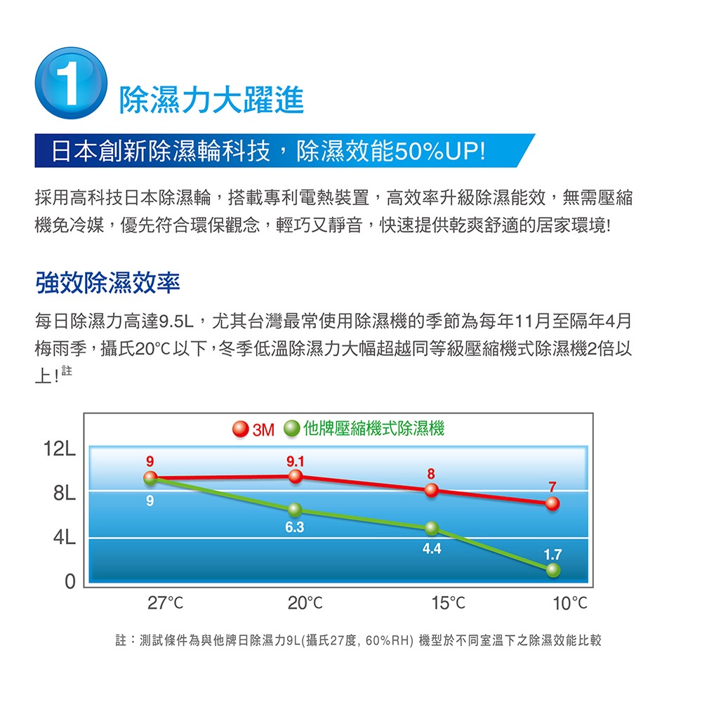 3M 雙效空氣清淨除濕機 FD-A90W 清淨+除濕一機搞定 有效過濾PM2.5-細節圖5