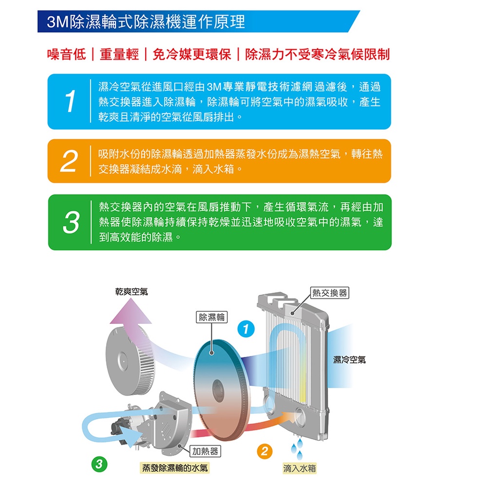 3M 雙效空氣清淨除濕機 FD-A90W 清淨+除濕一機搞定 有效過濾PM2.5-細節圖6