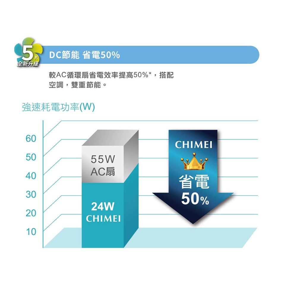 CHIMEI奇美 8吋DC馬達3D擺頭循環扇(適用15坪) DF-08AMCD-細節圖5