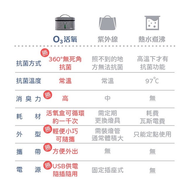 TECO東元 活氧O3抗菌包(USB供電) XV1988CB-細節圖3