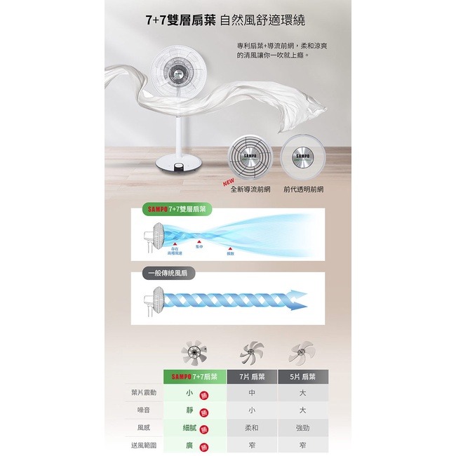 SAMPO聲寶 14吋微電腦DC直流馬達抑菌立扇 SK-FJ14PD (抑菌>99%、7片扇葉、無線遙控)-細節圖8