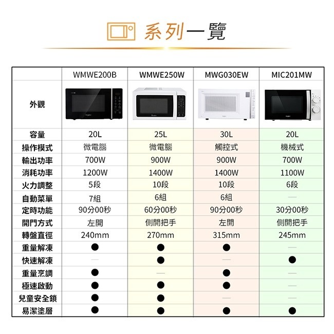 Whirlpool惠而浦 20L微電腦微波爐(可做優格/麵糰發酵) WMWE200B-細節圖9