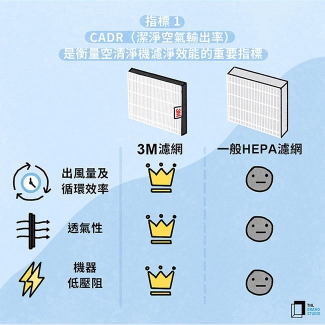 3M 淨呼吸 空氣清淨機專用濾網 U300-F (適用FA-E180) 同N95濾淨原理-細節圖6