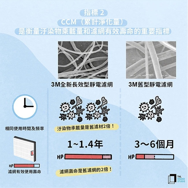 3M 淨呼吸 空氣清淨機專用濾網 U300-F (適用FA-E180) 同N95濾淨原理-細節圖7