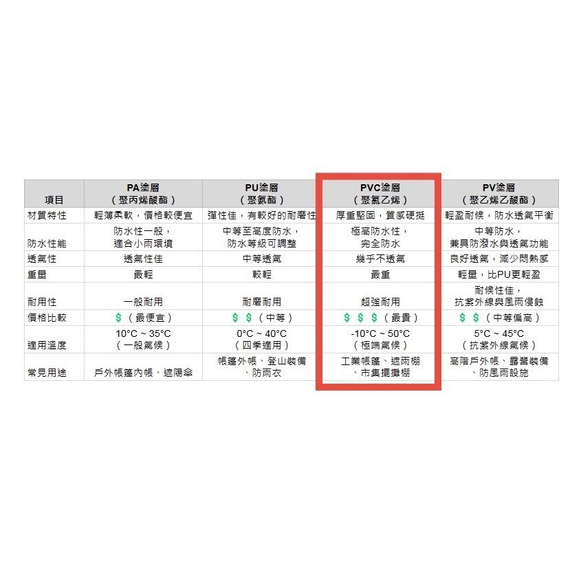PVC擺攤傘+腳架 夜市雨傘 攤販傘 遮陽傘 大雨傘 商用雨傘 生意用傘 四方傘 地攤傘 台灣製MIT 雪之屋50年老店-細節圖9