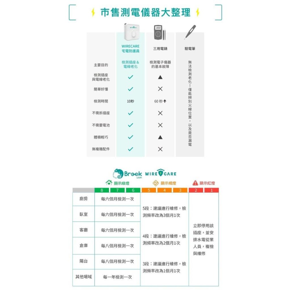 BROOK Livin WIRECARE 宅電防護員 居家用電檢查 插座檢測 居家安全 延長線檢測 新品現貨-細節圖8