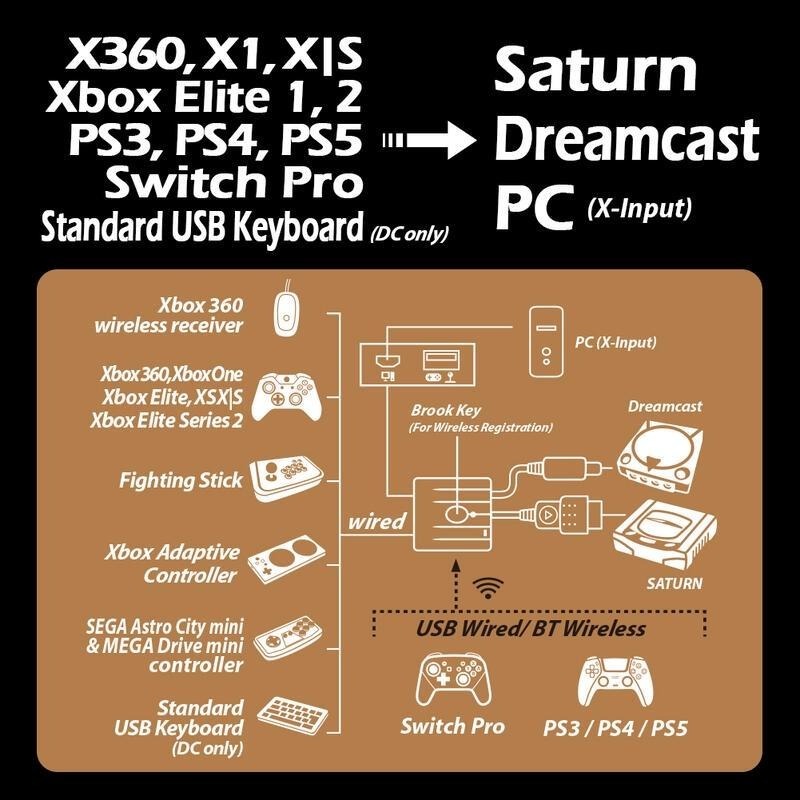 BROOK Wingman SD PS5/PS4/XBOX/NS to SS/DC 手把控制器轉接器 新品現貨-細節圖2