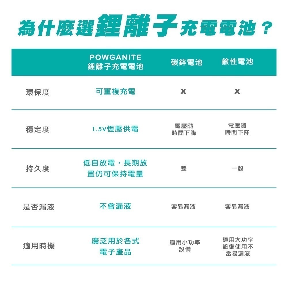 《AA電池3號》Brook Livin POWGANITE 耐能鋰離子充電電池 智能控溫 保固六個月 新品現-細節圖2