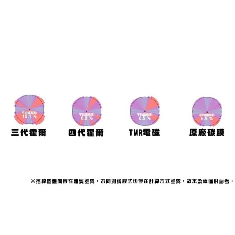 《可代工》PS5/PS4/XBOX/NSPRO 原廠手把控制器 TMR/霍爾搖桿座 類比飄移維修料件 新品現貨-細節圖8