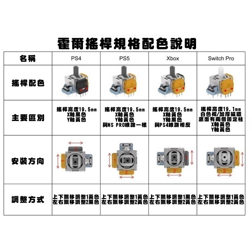 PS5/PS4/XBOX/NSPRO 手把控制器 霍爾搖桿座 電磁搖桿 類比飄移 維修料件 新品現貨-細節圖4