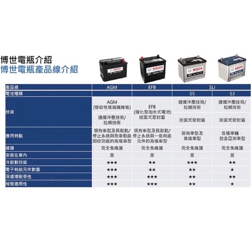 Mama咪呀～BOSCH德國🇩🇪博世S5 LB4 EFB低身電瓶75AH/S5 LB3 EFB低身電瓶65HA.充電制御啟-細節圖4
