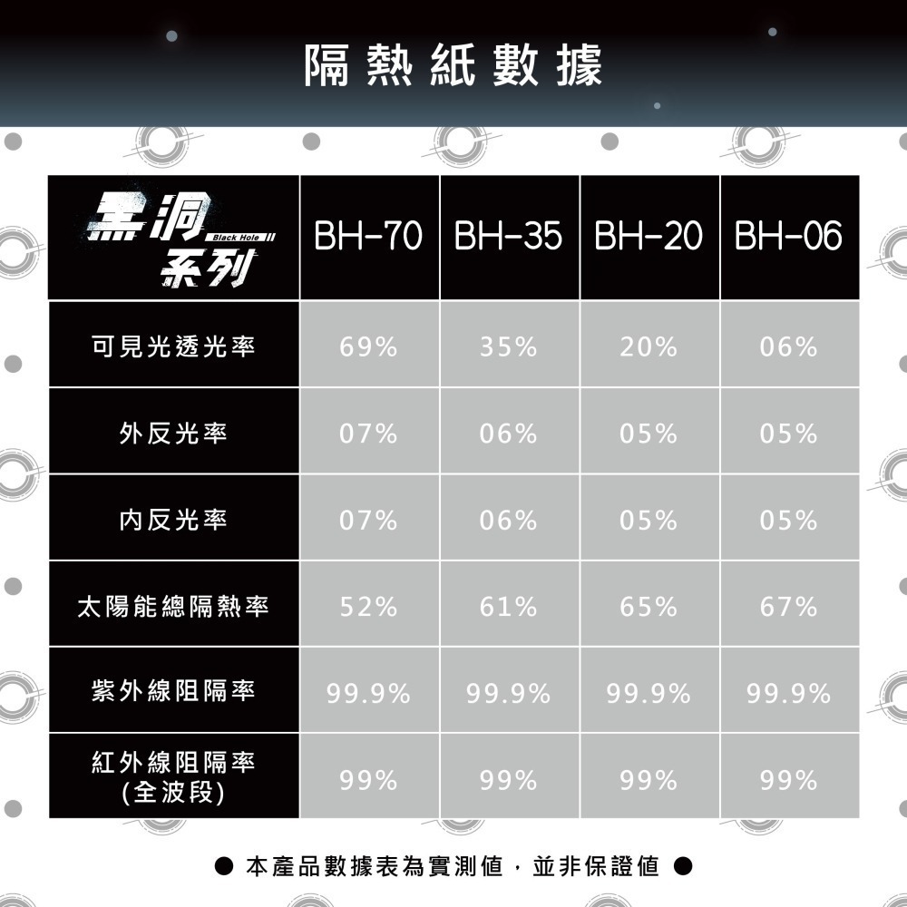 〖MR.GU古先生隔熱紙專門店〗🌞紫外線阻隔率100%🌞 黑洞系列 汽車隔熱紙 居家隔熱紙 陶瓷隔熱紙 隔熱紙-細節圖5