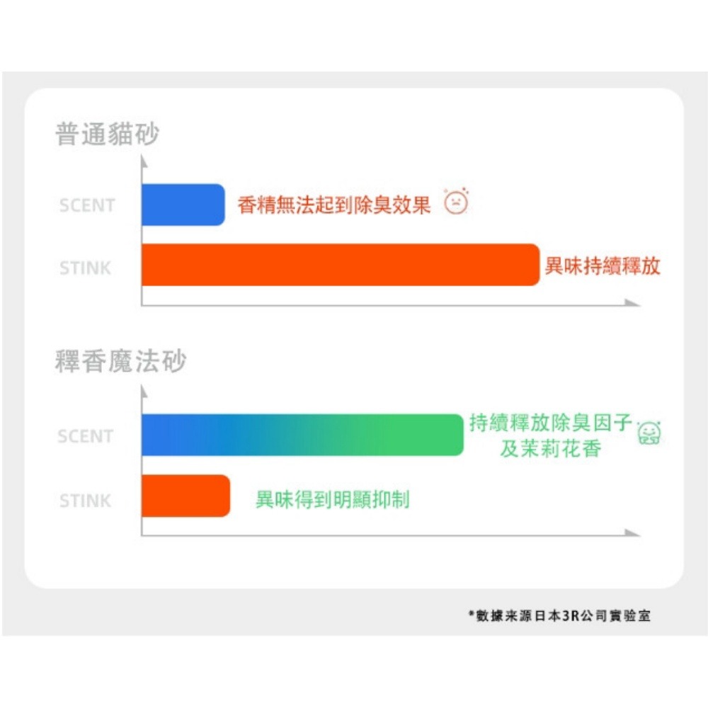 【貓狗食堂】Honey Care-魔法除臭貓砂(2.75kg)｜強力推薦！除臭混合砂｜貓砂 豆腐砂 混合貓沙 除臭貓砂-細節圖4