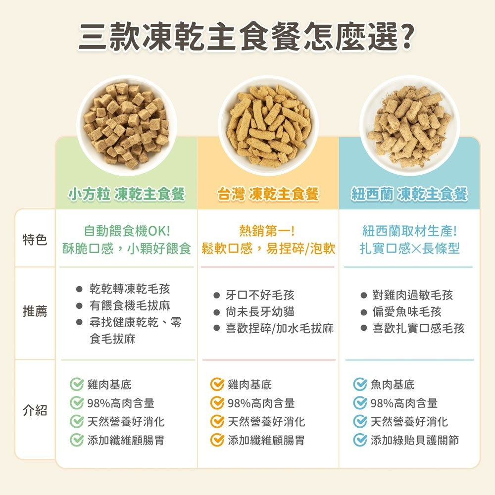 【貓狗食堂】汪喵星球-小方粒貓咪凍乾主食餐(2款任選)｜小方粒好咀嚼｜凍乾主食 貓凍乾 狗凍乾 寵物凍乾 寵物生肉-細節圖5