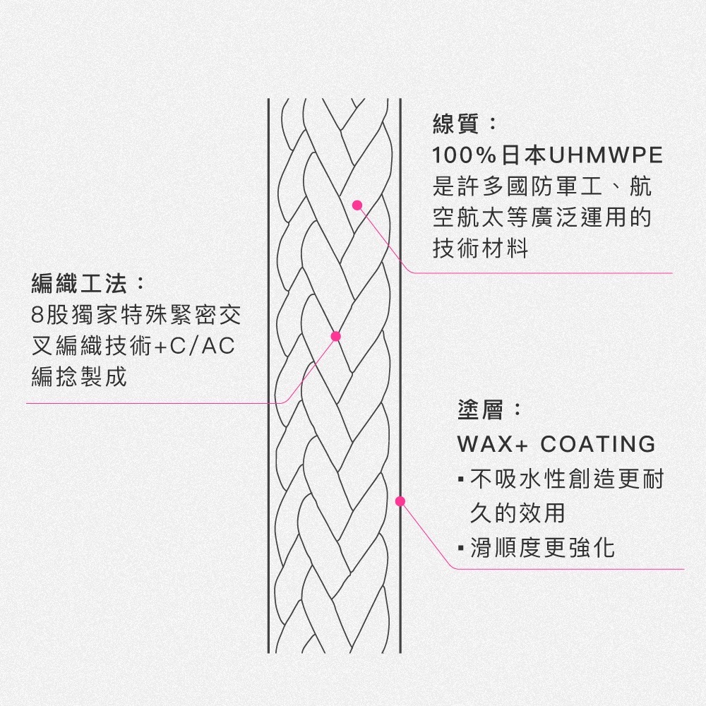 丰潮粉 PE線 VIRAL PINK PE X8 釣魚線 8編-細節圖7