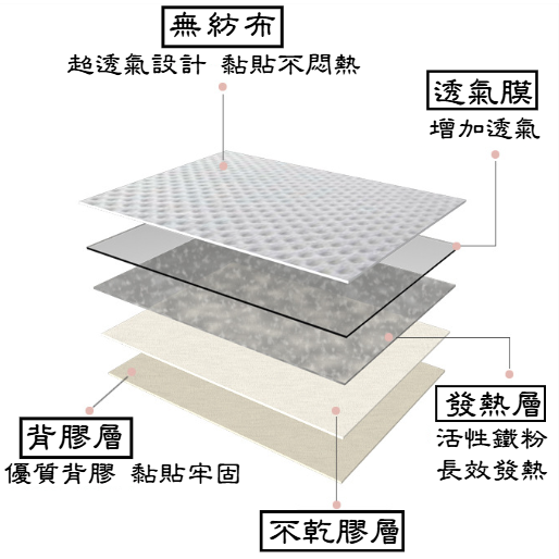 草本暖宮貼 黏貼式暖暖包 暖暖包 暖暖貼 暖宮貼 熱敷貼 月經貼 暖身貼 暖手寶【LZM生活嚴選】-細節圖3