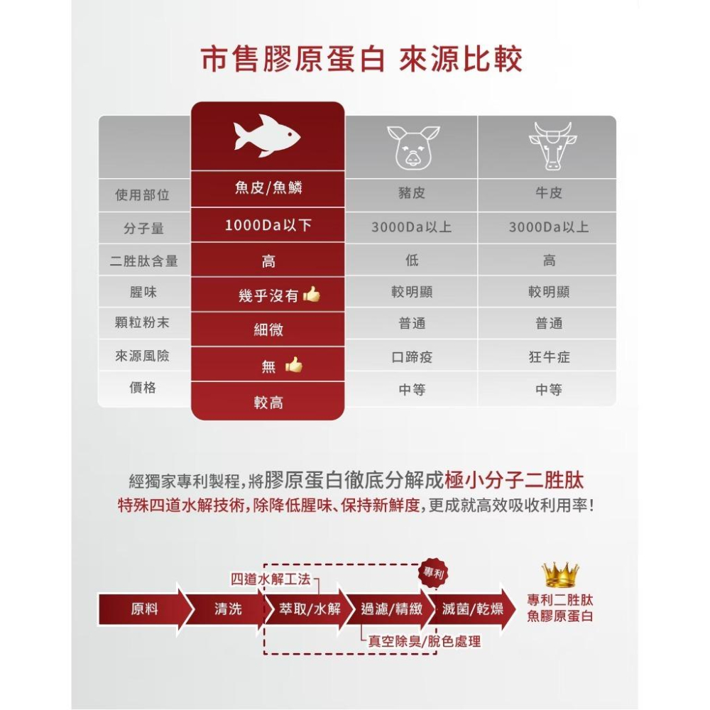 藥局直營 倍鮮300Da極小分子膠原蛋白 15包/粉包 韓國專利二胜肽 分子量300Da 無香料無腥味 M2膠原蛋白-細節圖8