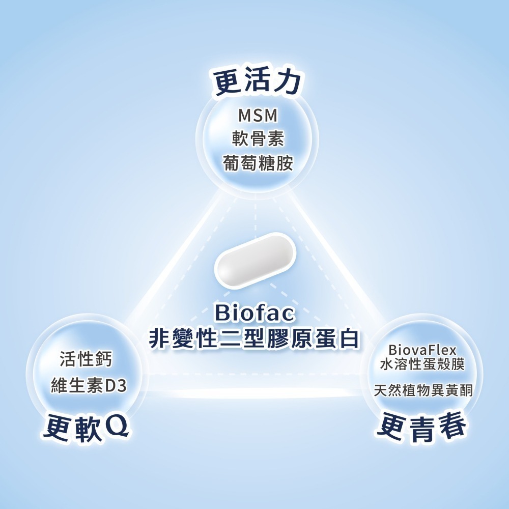 【靈活關鍵】順保捷膜衣錠(30顆) 非變性二型膠原蛋白-細節圖4