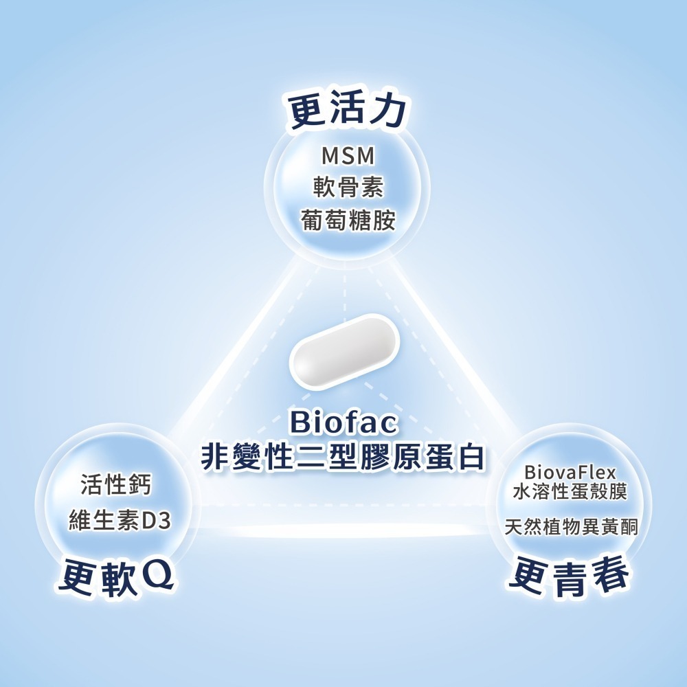 【靈活關鍵】順保捷膜衣錠(30顆) x2 非變性二型膠原蛋白-細節圖4