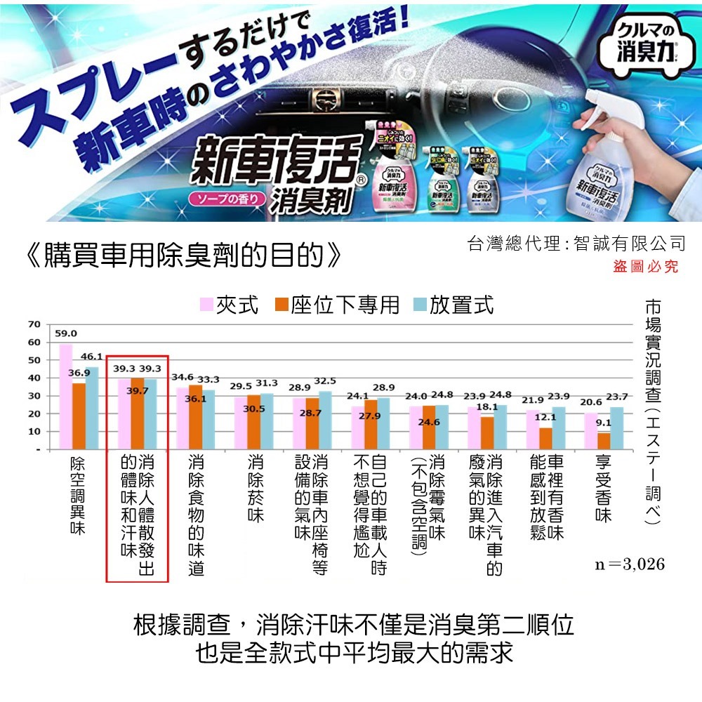 日本原裝進口 ST雞仔牌 新車復活 消臭力 多種香味 250ml-細節圖5