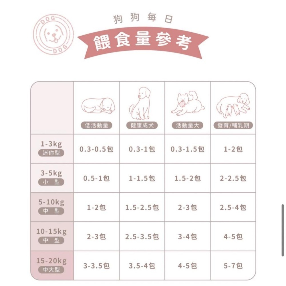 【MIGO寵物柑仔店】伴拌日嚐 寵膳鮮味主食包 狗餐包 狗主食 狗濕食 狗餐包 150g 田園燉豚腿嫩雞 山藥蓮子雞腿煲-細節圖5