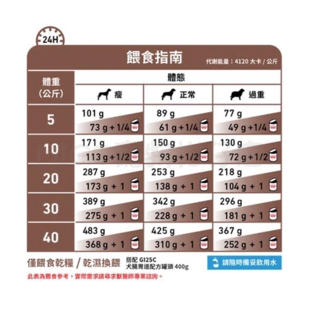 【MIGO寵物柑仔店】法國 皇家 Royal Canin 犬腸胃道處方飼料 GI25  2KG-細節圖2