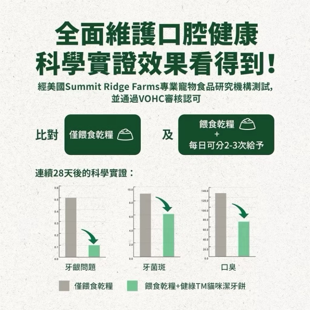【MIGO寵物柑仔店】美國GREENIES 健綠 貓咪 潔牙餅 貓用潔牙餅乾 60g  紓壓貓薄荷 烤雞 鮮鮭 醇鮪-細節圖5