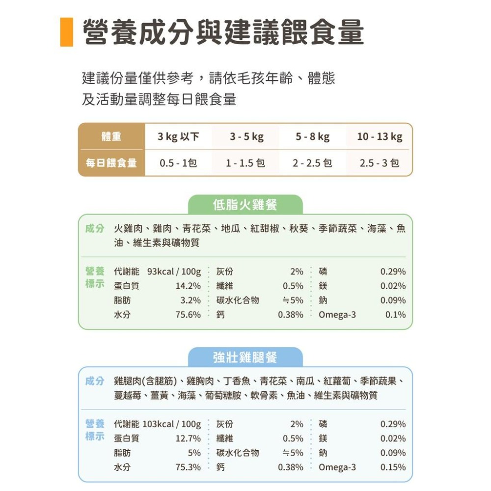 【MIGO寵物柑仔店】汪喵星球 狗狗 90% 鮮肉 主食 餐包 150G 鮮食 狗餐包-細節圖2