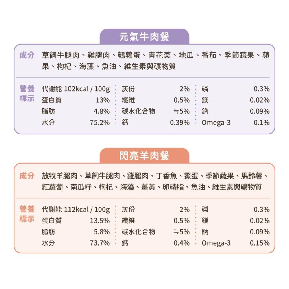 【MIGO寵物柑仔店】汪喵星球 狗狗 90% 鮮肉 主食 餐包 150G 鮮食 狗餐包-細節圖3