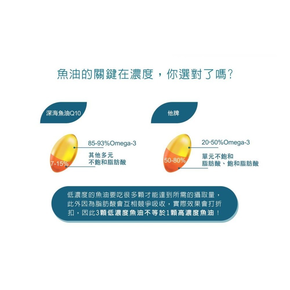 賽恩威特 升級版深海魚油+Q10 PLUS! 60顆 犬貓 EPA OMEGA3 DHA 心臟 皮膚 關節-細節圖3
