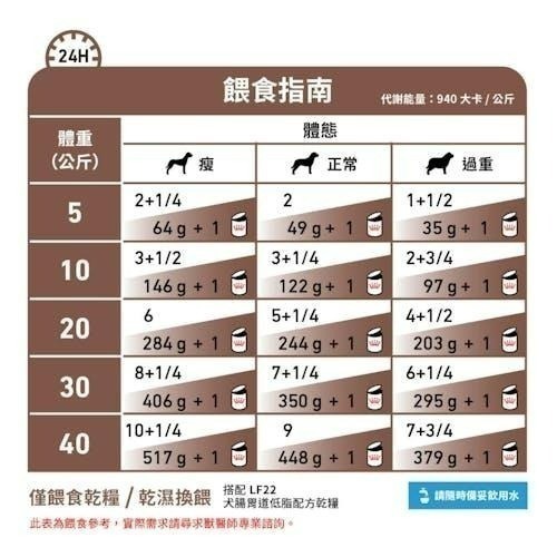 ROYAL CANIN 法國 皇家 濕糧 犬 腸胃道低脂配方 LF22c 犬罐頭420G-細節圖2