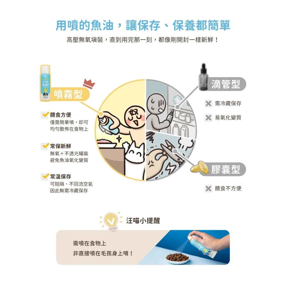 【MIGO寵物柑仔店】汪喵星球 OMEGA-3 全保養魚油 噴霧型 50ML 犬貓適用 皮膚保健 心臟保養-細節圖7