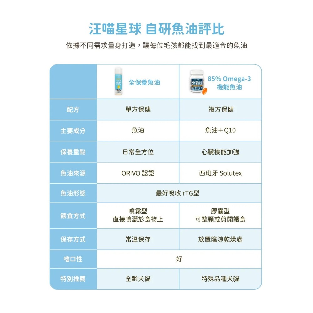 【MIGO寵物柑仔店】汪喵星球 OMEGA-3 全保養魚油 噴霧型 50ML 犬貓適用 皮膚保健 心臟保養-細節圖8