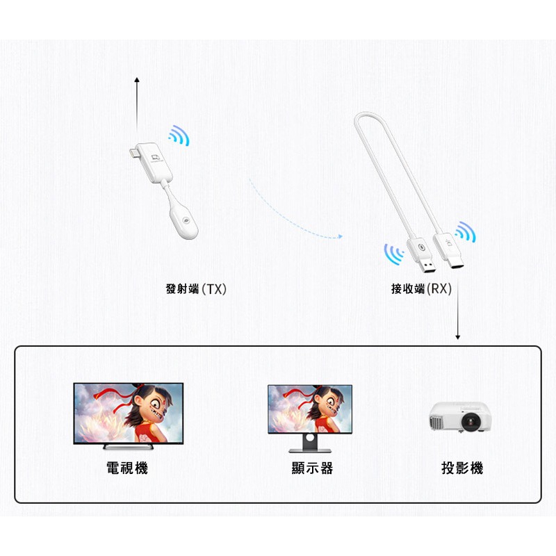 MiraScreen CS7 點對點無線 HDMI 影像轉接器 轉接線 Type-C 同屏器 手機轉接電視螢幕-細節圖4