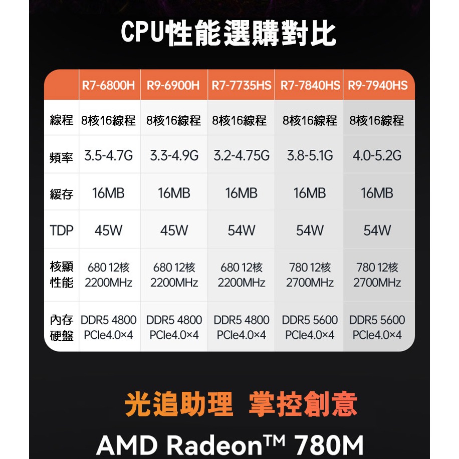 MOREFINE M600 迷你電腦(AMD R9-7940HS) - 8G+8G 系列 迷你主機 高效能 小主機-細節圖5