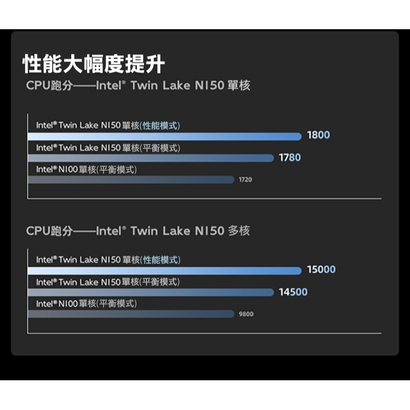 MOREFINE M8S (升級版)迷你電腦(Intel N150 3.6GHz) - 12G系列小桌機 三螢幕輸出-細節圖5