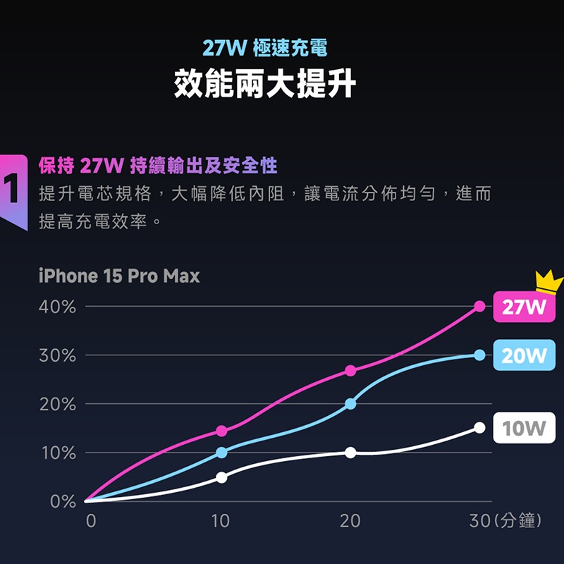POLYBATT Qi2 27W 旗艦級行動電源(10000mAh) 支援 MagSage 磁吸行動電源 旅行行動電源-細節圖5
