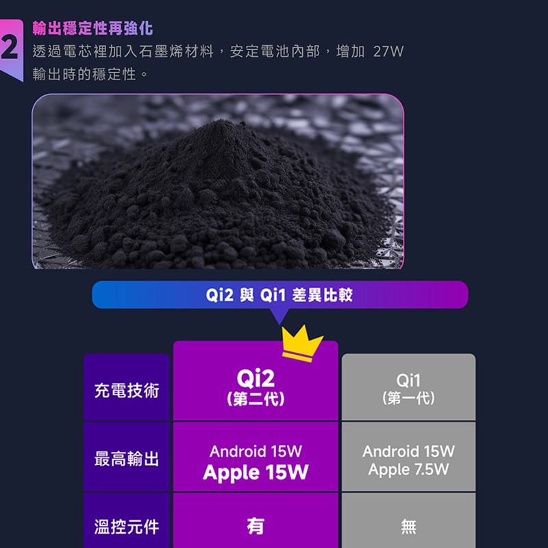 POLYBATT Qi2 27W 旗艦級行動電源(10000mAh) 支援 MagSage 磁吸行動電源 旅行行動電源-細節圖6