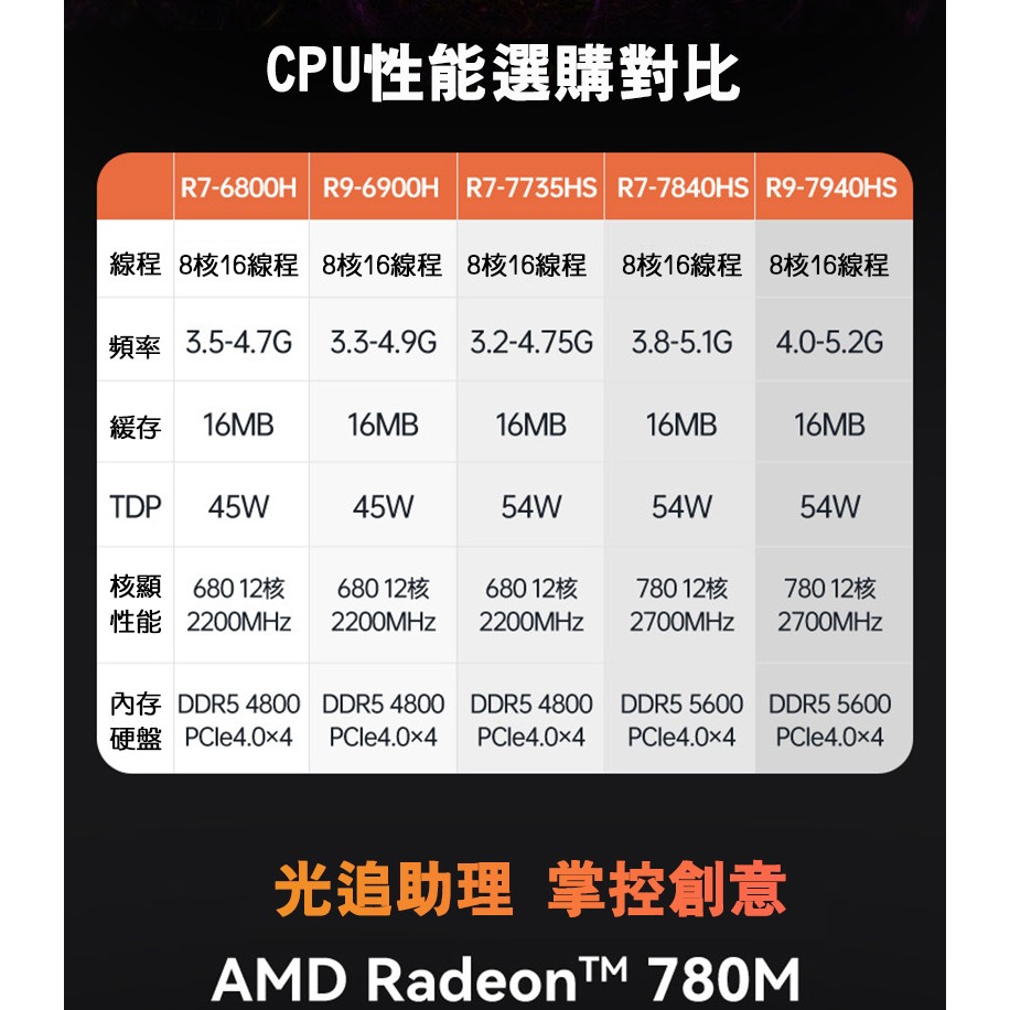 MOREFINE M600 迷你電腦(AMD R9-7940HS) - 準系統(不含記憶體/SSD) 迷你主機 高效能-細節圖5