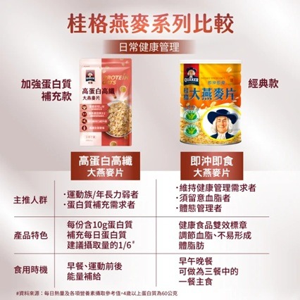 QUAKER 桂格 高蛋白高纖大燕麥片-680g/袋-細節圖5
