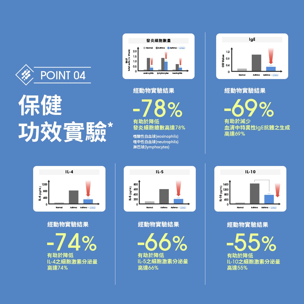 【Eatbliss益比喜】 健字號 益敏王LCW23膠囊 60粒/盒 熱封型益生菌 後生元 輔助調整過敏體質-細節圖8